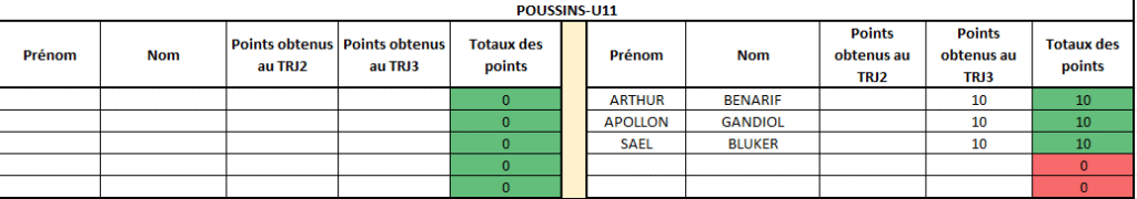 Tableau des points TRJ saison 2025/2026